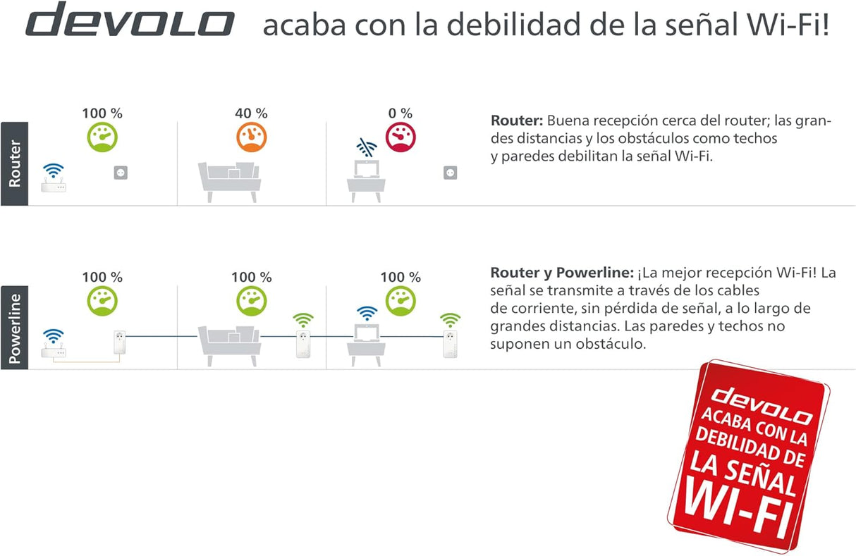 Powerline Adaptador Devolo Magic 1 WiFi Mini