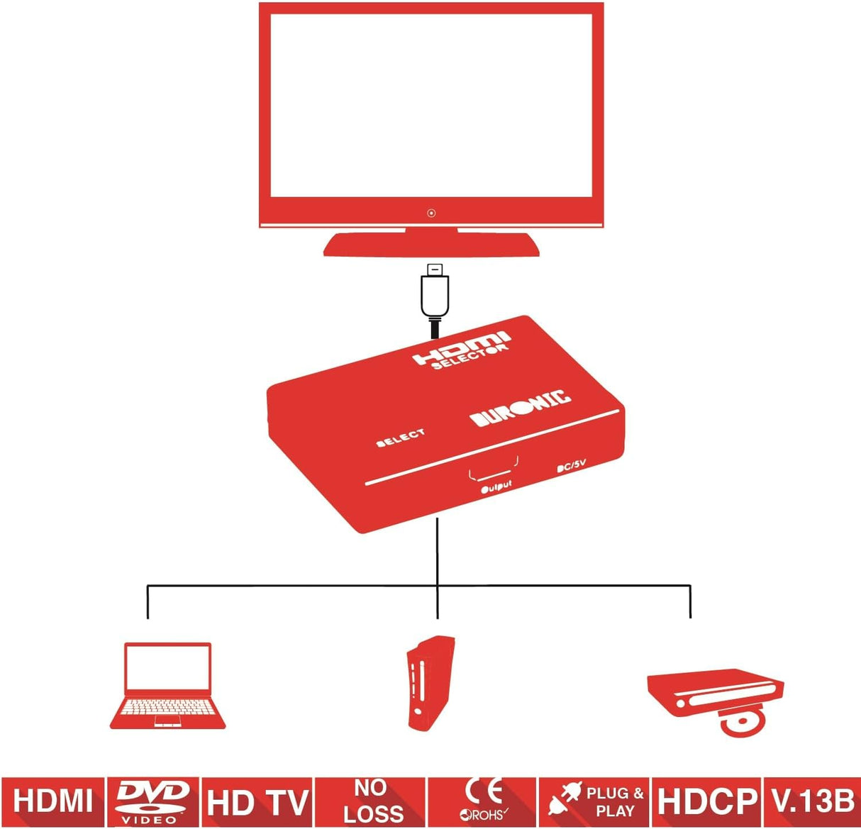 Switch HDMI Duronic HRS1031 3×1 com Comando – Hub Automático Full HD 1080p