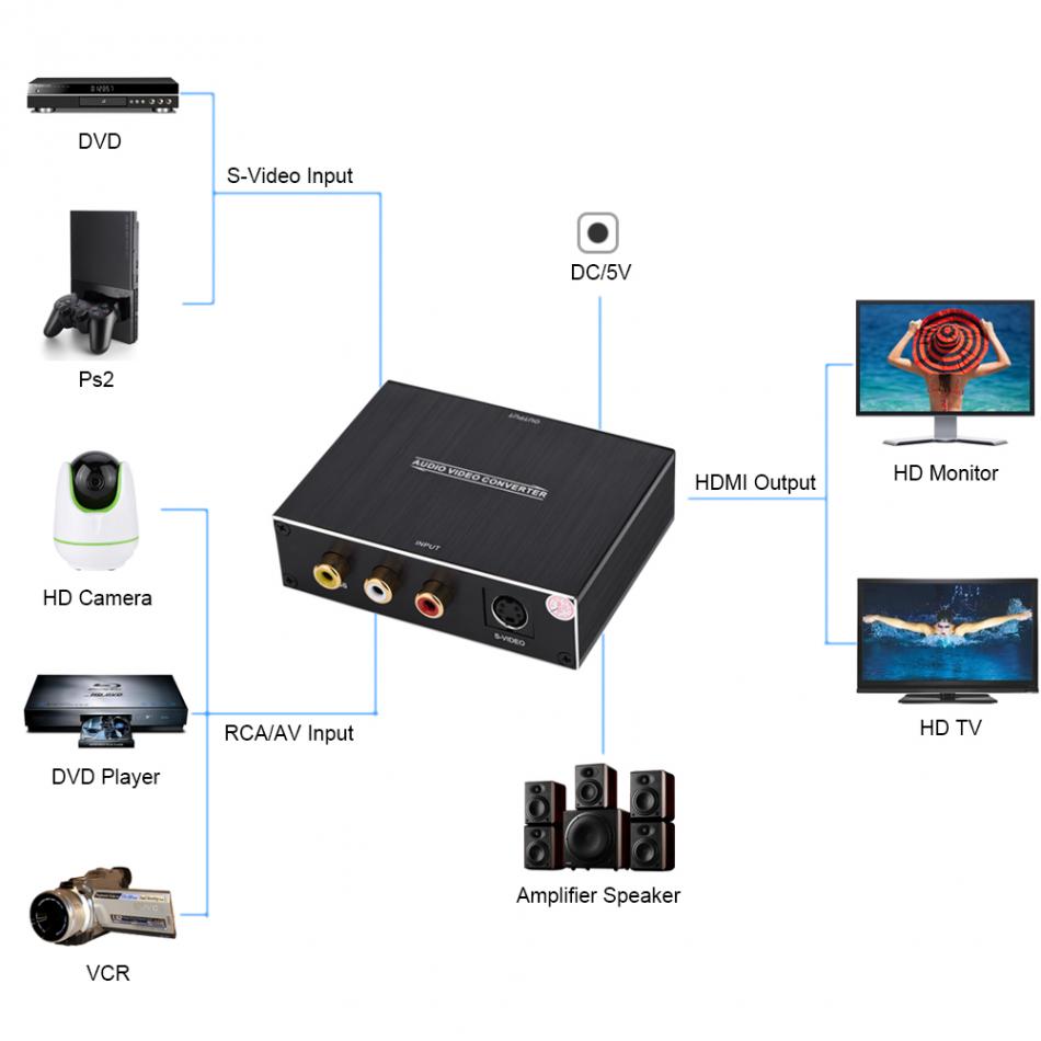 Conversor de Vídeo RCA / S-Vídeo AV para HDMI - Multi4you®